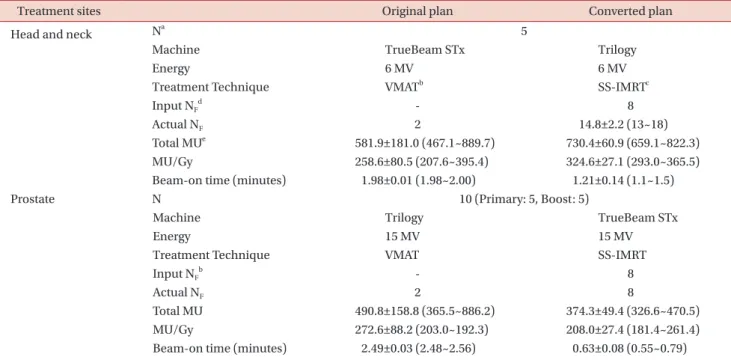 Table 1. Treatment plan parameters before and after DPC.