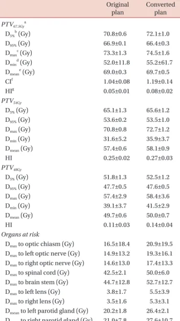 Table 2. The DV parameters before and after DPC for the HN  VMAT plans. Original   plan Converted plan PTV 67.5Gy a    D 5% b  (Gy) 70.8±0.6 72.1±1.0    D 95%  (Gy) 66.9±0.1 66.4±0.3    D max c  (Gy) 73.3±1.3 74.5±1.6    D min d  (Gy) 52.0±11.8 55.2±61.7  
