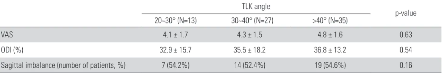 Table 2. Average values of clinical measurements and incidence of sagittal imbalance according to thoracolumbar kyphosis angle at last follow-up.