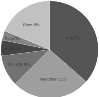 Fig. 1. Distribution of primary solid cancers.