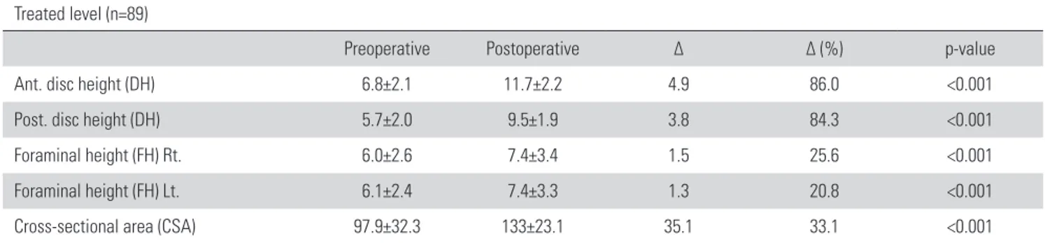 Table 4. Comparison between preoperative and postoperative clinical parameters  Treated level (n=89).