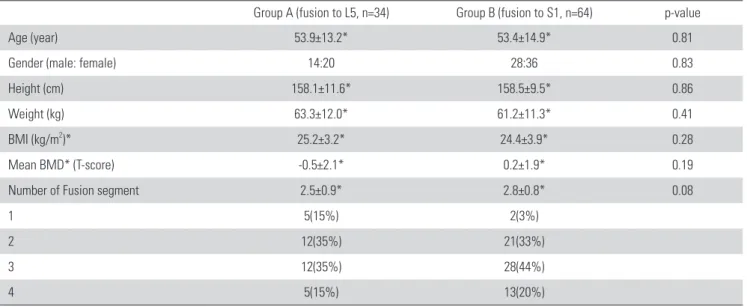 Table 1. Demographic data of the patients in group A and B