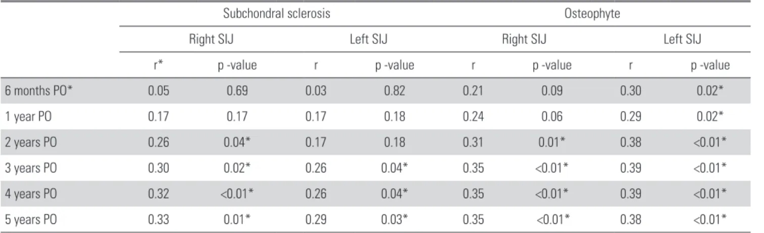 Table 2. Subchondral sclerosis of sacroiliac joint (%) Side of SIJ* Group A