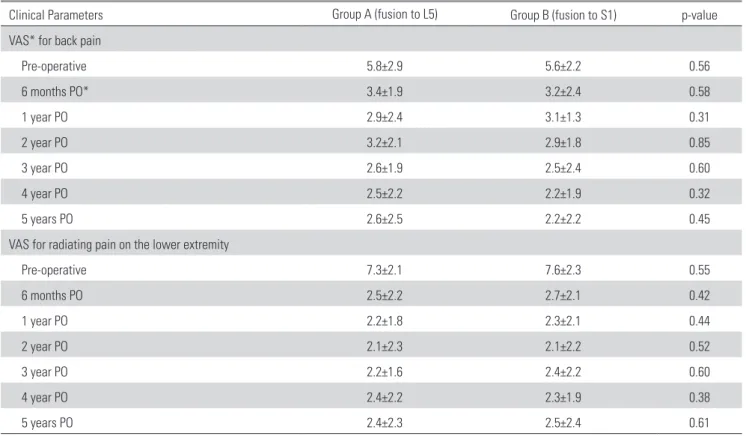 Table 8. Oswestry disability index (ODI) score Clinical Parameters Group A