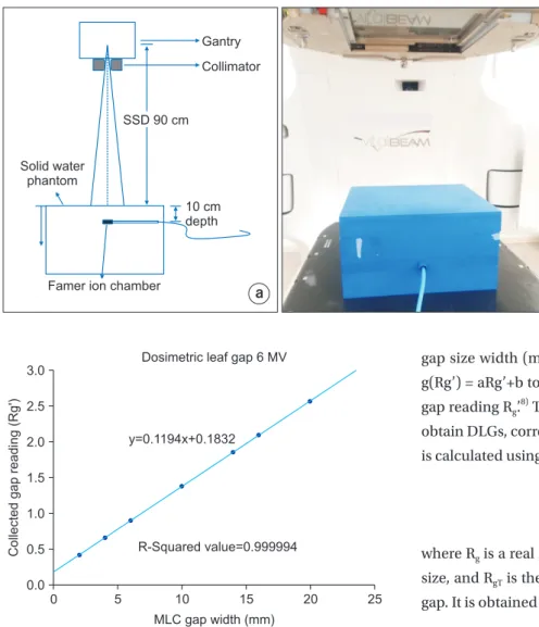 Fig. 2. The dosimetic leaf gap (DLG)  mea sure ment  using  ionization  cham ber  and solid water phantom: (a) schematic  design and (b) solid water phantom (30  cm×30 cm), and fa mer ion-chamber on  a couch in VitalBeam TM .