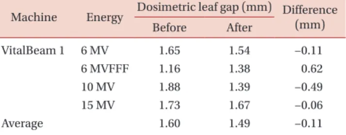 Table 1. The measured dosimetric leaf gap (DLG) result with an  ionization chamber in VitalBeam 1.