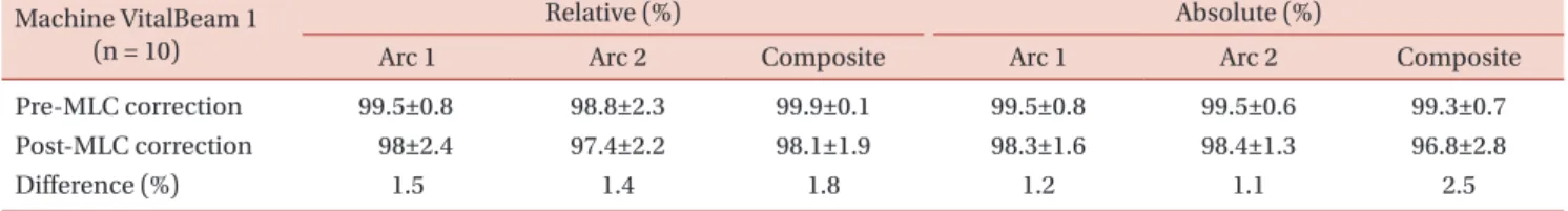 Table 4. Averaged gamma passing rate results measured on relative and absolute dose calculation to VitalBeam 2.