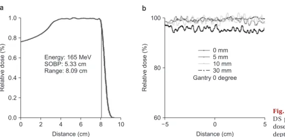 Fig. 2b shows lateral dose profiles depending on depth  calculated by proton convolution algorithm in TPS