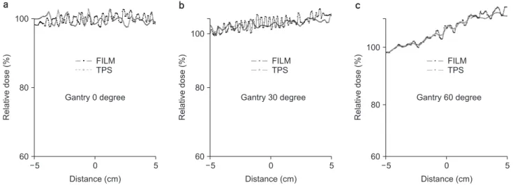 Fig. 4. Lateral dose profile at the middle of the SOBP with and  without the mesh plate at depth 1 cm  in film measurement.