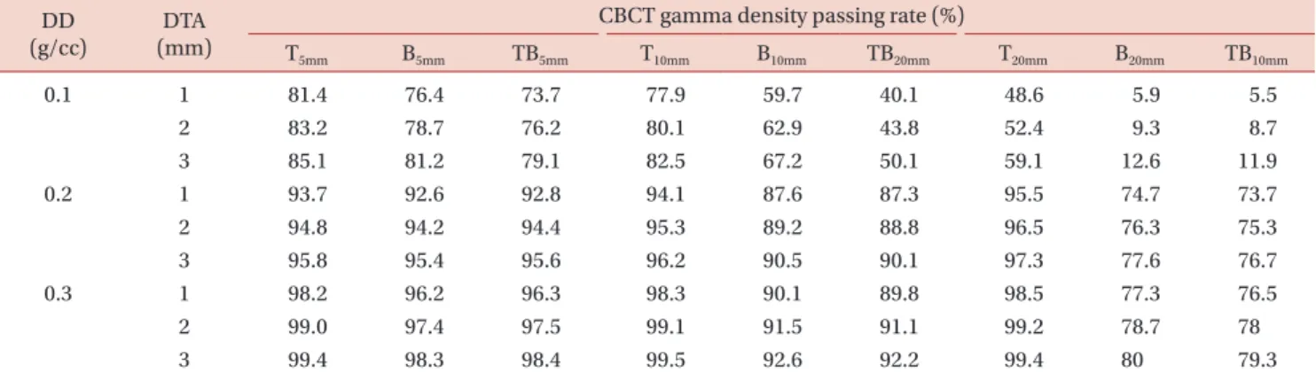 Table 3. The CBCT gamma density passing rate about Target (T), Body (B) and Target &amp; Body (TB) movement according to DTA and DD