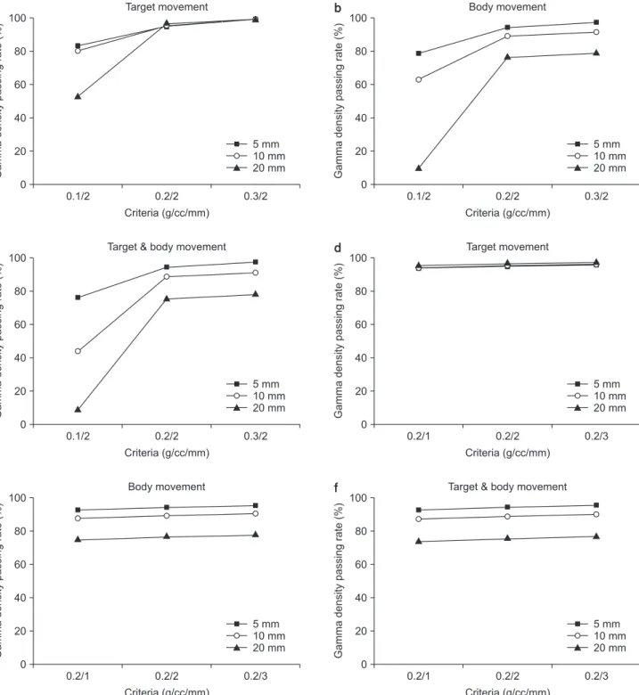 Fig. 2. Plot (a)-(c) illustrate for CBCT gamma density passing rate about Target, Body and Target &amp; Body movement according to DD and  plot (d)-(f) is CBCT gamma density passing rate according to DTA.