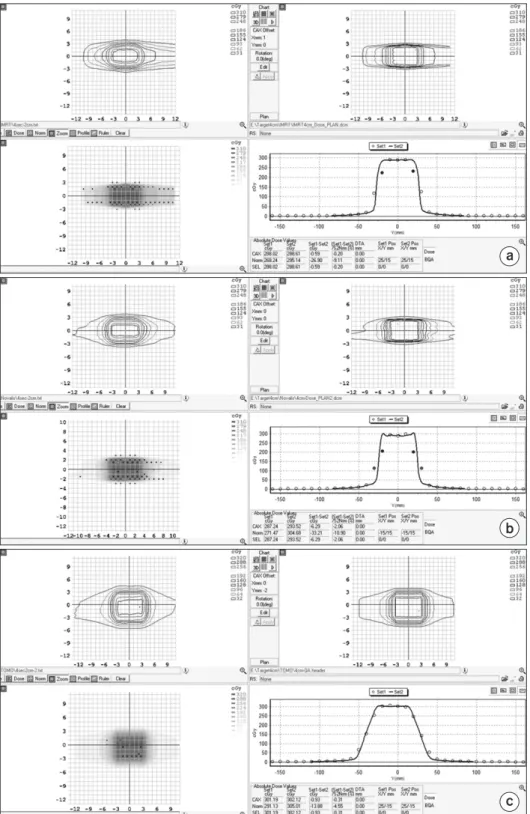 Fig. 4. Example of the measured dose  distribution and error analysis in the  moving condition