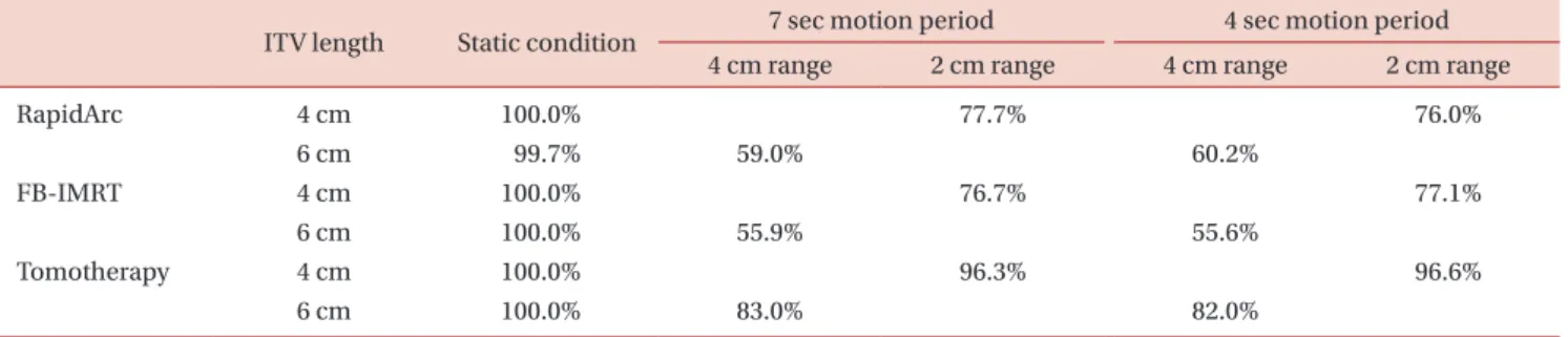 Table 4. The calculated pass rates by the gamma evaluation for the CTV with 4 cm length in the condition of motion.