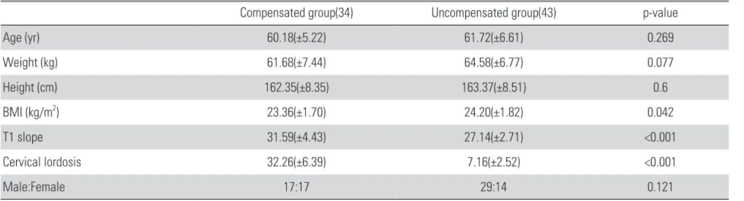 Table 2. Comparison of radiologic parameter on MRI between compen- compen-sated group and uncompencompen-sated group using t-test