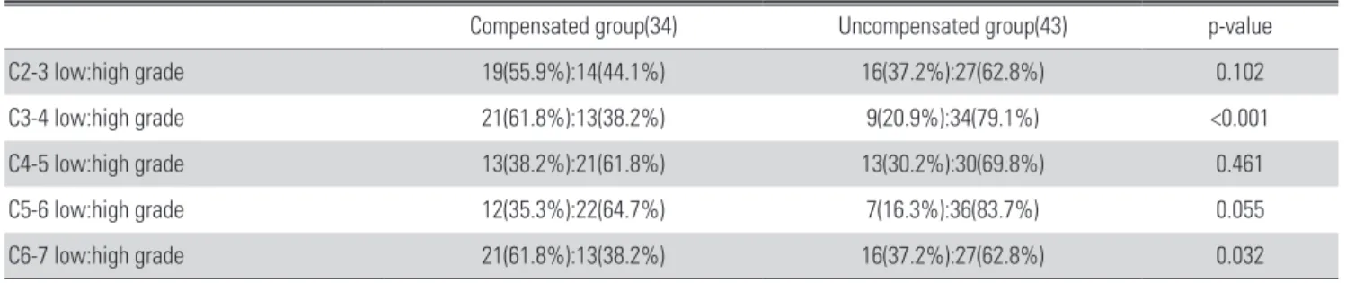 Table 3. Comparison of radiologic parameter between compensated group and uncompensated group using chi-square test