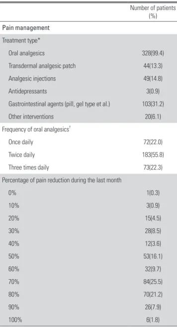 Table 3. Pain management at the first visit