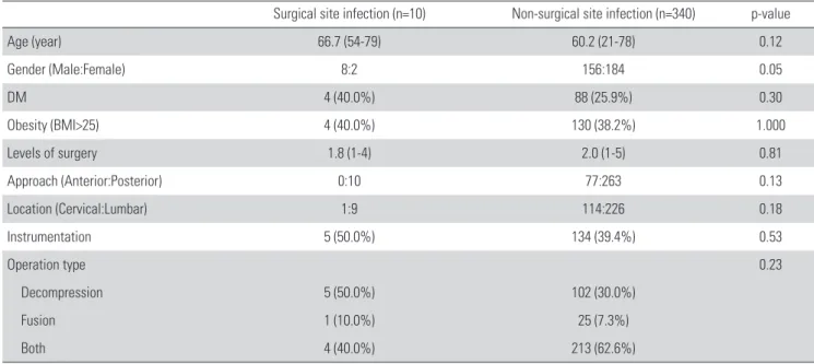 Table 1. Demographics in the two groups; surgical site infection group, non-surgical site infection group