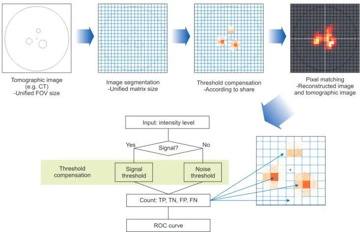 Fig. 1. Diagram of the threshold value based receiver operation characteristic (ROC) analysis method.