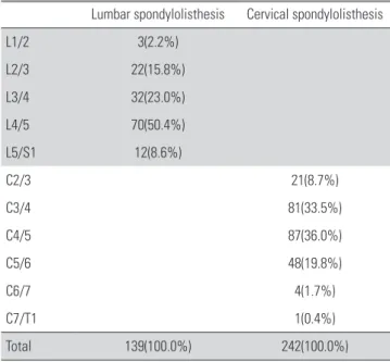 Table 5. Degenerative spondylolisthesis according to disc levels  Lumbar spondylolisthesis Cervical spondylolisthesis
