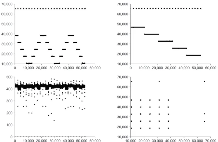 Fig. 2. An example of scanning beam information recorded in the scanning control unit (Top left: x-position in time, top right: y-position  in time, bottom left: monitor count in time, bottom right: x-position vs