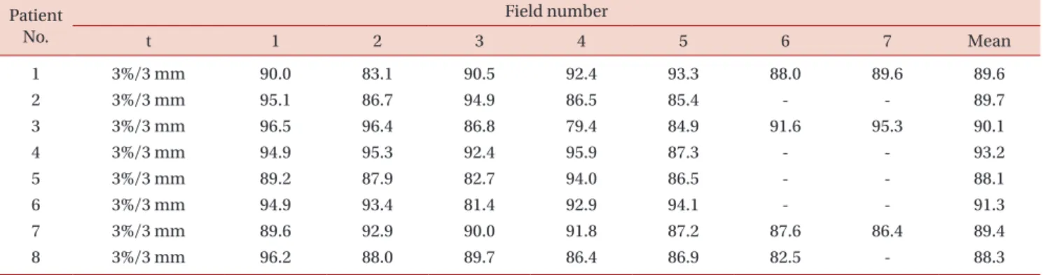 Fig. 2. Transit doses in field 3 from  Patient 1 (a) calculated from TPS and  (b) measured using EPID.