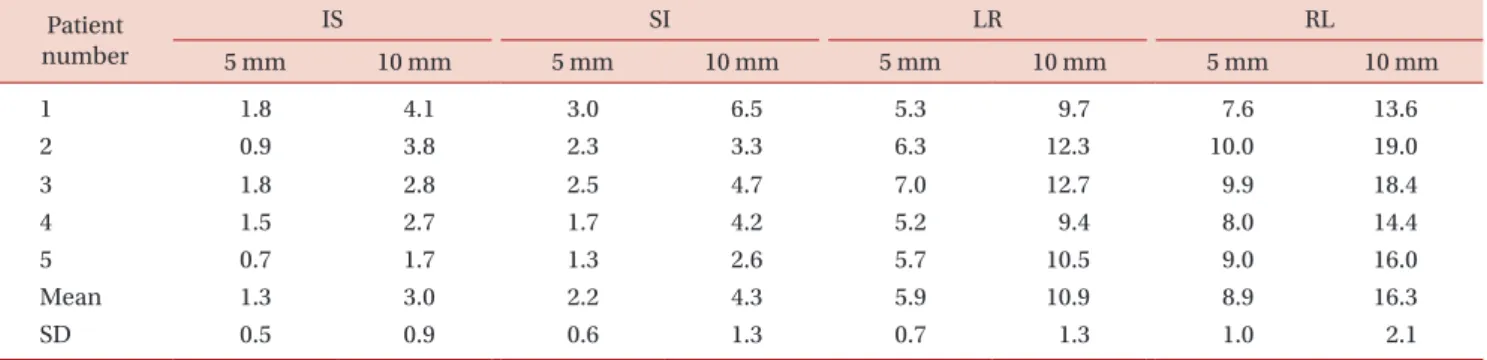 Table 4.  Decreases in passing rates for phantom movement compared with the original passing rate without movement.
