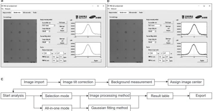 Fig. 1 shows an example of analyzing a 230-MeV spot  film using the developed software