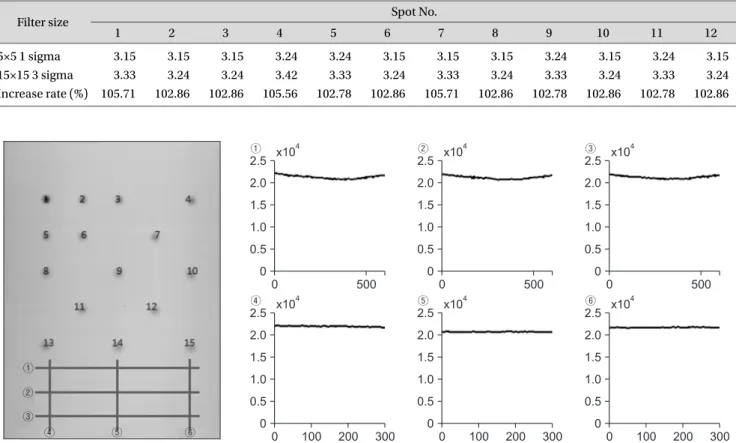 Table 2. Sigma comparison results for different sizes of Gaussian filter in one spot.