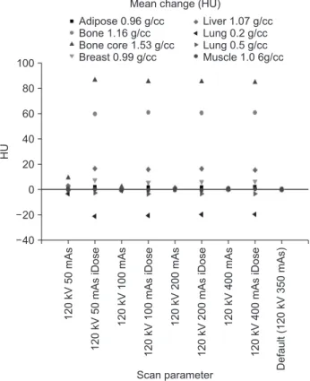Fig. 2 shows that as the CT dose decreases, the 1 SD  increased by up to 20 HU but it significantly decreased by 