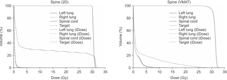 Fig. 4. DVH comparison between the dose calculations on the CT images reconstructed with and without using iDose for the Spine 2D  parallel-opposite (AP-PA) and VMAT plan.