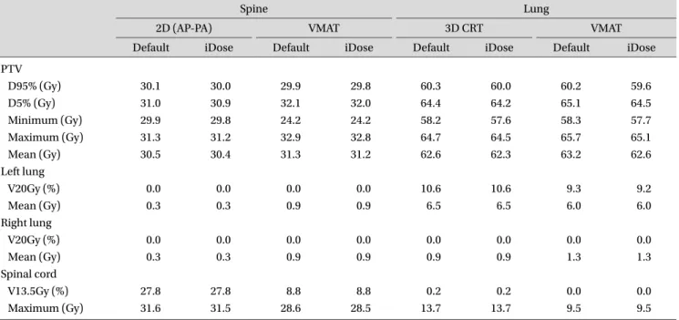 Table 1. Dose-volumetric parameters of target (PTV) and normal tissues (left and right lung, spinal cord) for spine and lung plan.