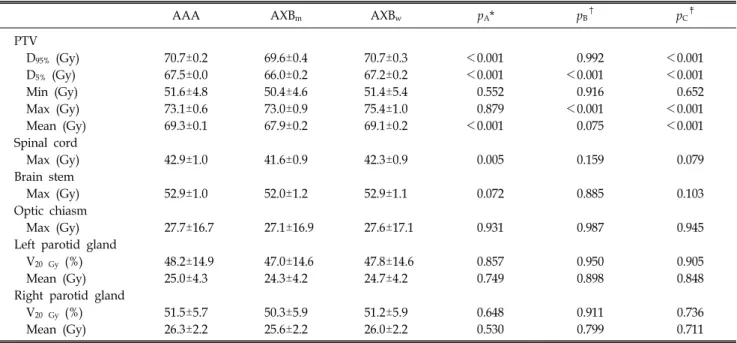 Table 1. The mean dose-volumetric parameters of PTV and normal tissues for head and neck cases.