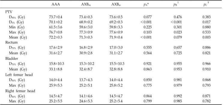 Table 2. The mean dose-volumetric parameters of PTV and normal tissues for prostate cases.