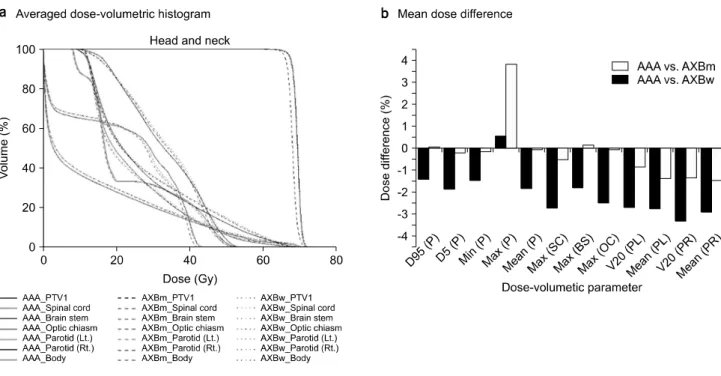 Table 4. The mean dose-volumetric parameters of PTV and normal tissues for lung cases.
