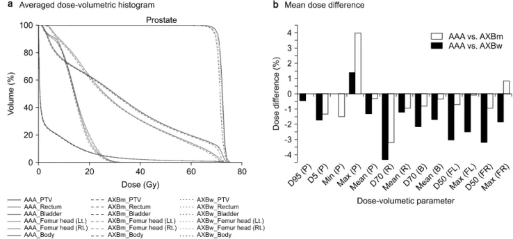 Fig.  2.  The  averaged  dose-volume  histograms  (DVHs)  (a)  and  the  mean  values  of  the  relative  dose  differences  (b)  for  PTV  and  normal  tissue  in  the  case  of  prostate