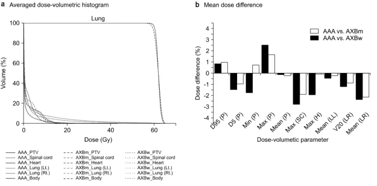 Fig.  4.  The  averaged  dose-volume  histograms  (DVHs)  (a)  and  the  mean  values  of  the  relative  dose  differences  (b)  for  PTV  and  normal  tissue  in  the  case  of  lung