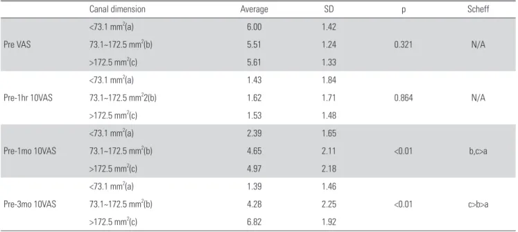 Table 4. VAS and effect of selective nerve root block by canal dimension.