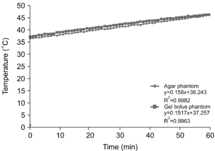 Fig.  9.  5-cm  depth  for  60  min  at  100  W  output  power  for  the  temperature  analysis  of  the  agar  and  gel  bolus  phantoms.