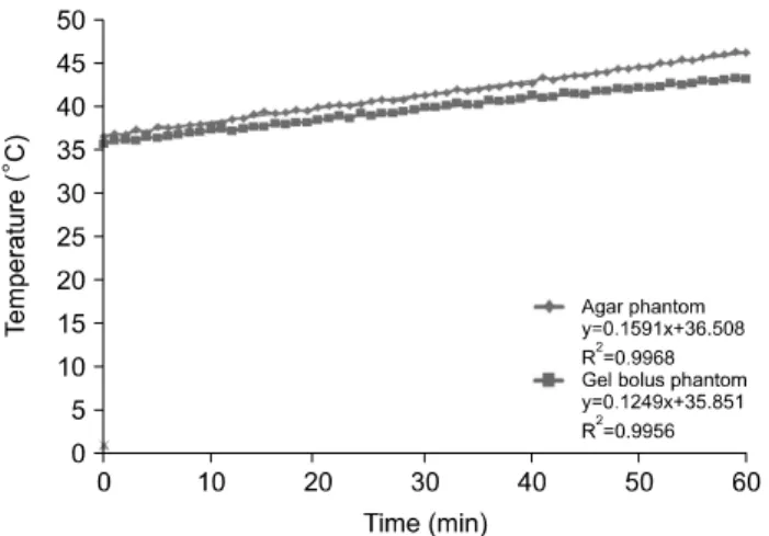 Fig.  12.  10-cm  depth  for  60  min  at  150  W  output  power  for  the  temperature  analysis  of  the  agar  and  gel  bolus  phantoms.