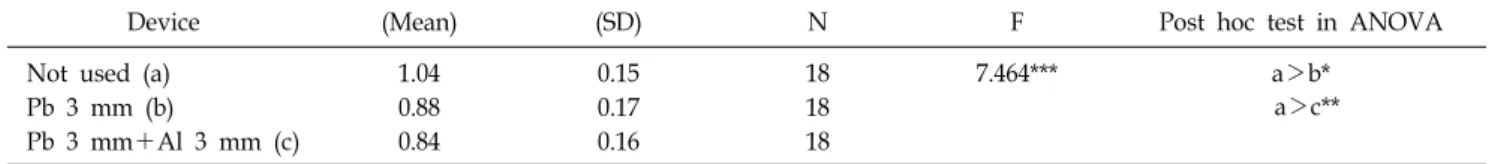 Table 1. Space dose rate with or without a shielding device measured at 100 cm in an x-ray tube.