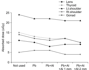 Table 2. Analysis of absorbed dose difference between beam collimation size.