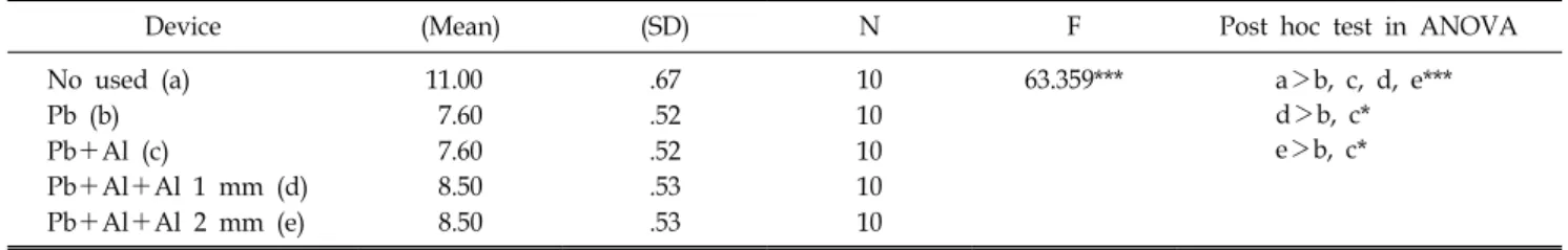 Table 3. Difference in absorbed dose depending on the presence or absence of a shield in lens.