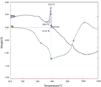 Figure 5. Thermal analysis of aluminum not including cathode active material (Al).