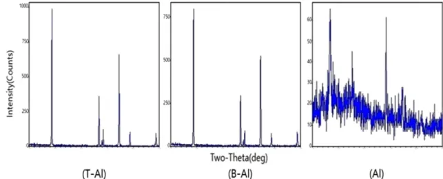 Figure 7. XRD analysis of aluminum thin film including cathode active material (T-Al), cathode active material (B-Al) and aluminum not including cathode active material (Al)