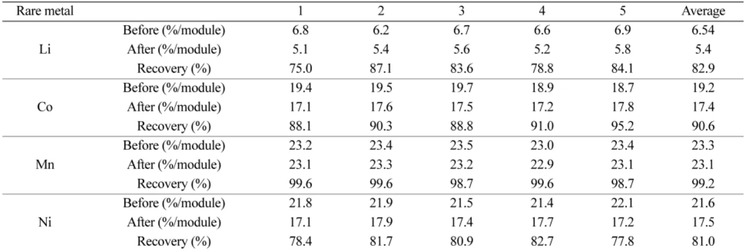 Table 2. Separation velocity (min) of coating substance from alu- alu-minum thin film with alkali concentration (%)
