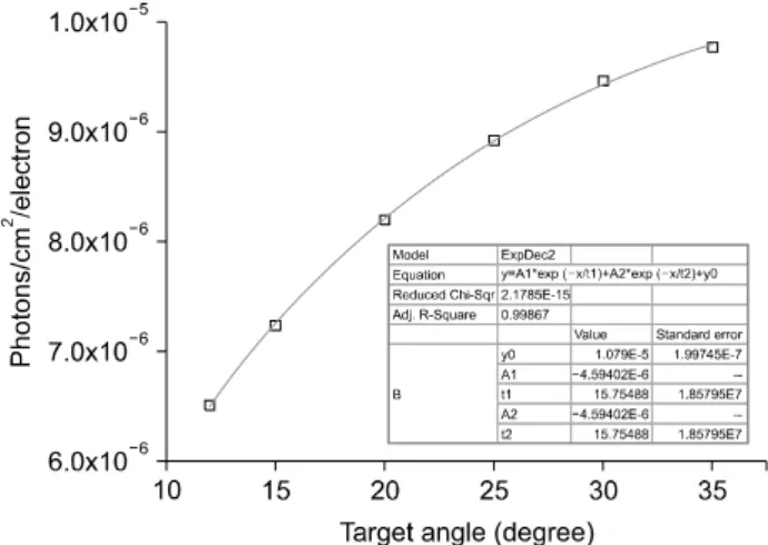 Fig.  3.  The  x-ray  spectrum  without  Alumina  envelope  for  target  angle  12  degree  at  10  cm  distance  from  the  target  position.