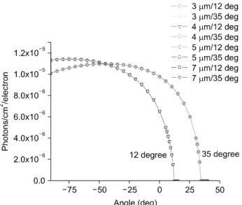 Fig.  6.  Illustration  of  anode  heel  effect  for  different  anode  angles  and  target  thicknesses.