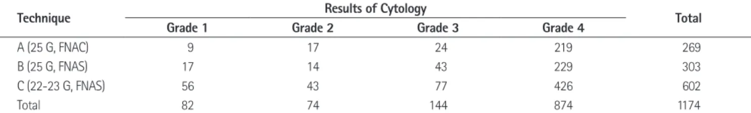Table 1. Results of Cytology Specimen According to the Aspiration Technique 