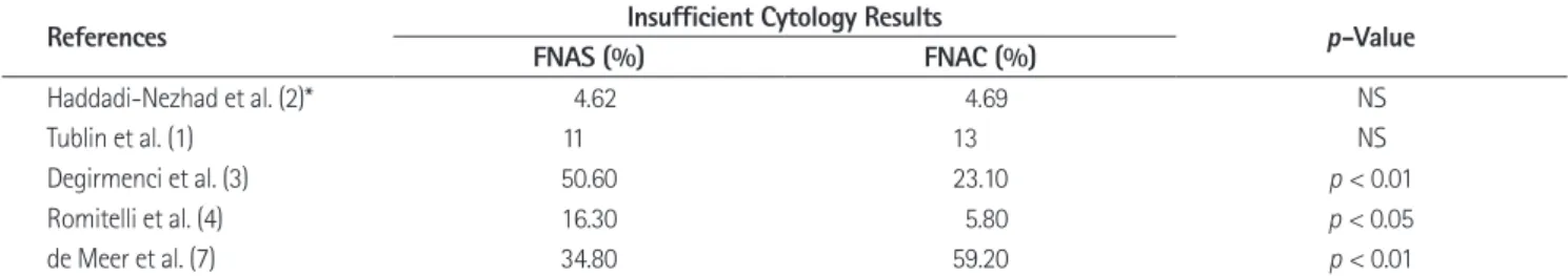 Table 2. Summary of the Comparative Studies between FNAS and FNAC
