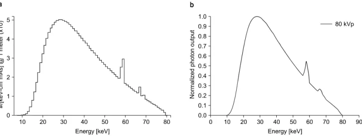 Fig.  1.  80kVp  Photon  spectrum.  (a)  The  incident  photon  spectrum  was  created  by  the  SpekCalc  program  and  applied  to  the  simulation,  (b)  the  photon  spectrum  was  measured  by  Geant4.